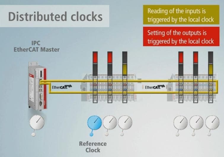 EtherCAT Distributed Clocks: How Sub-Microsecond Sync Works