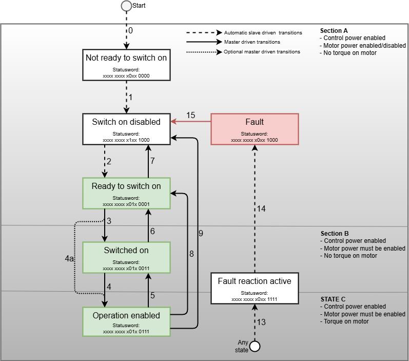 CiA 402 Drive Profile Explained: State Machine, Modes, and EtherCAT Integration