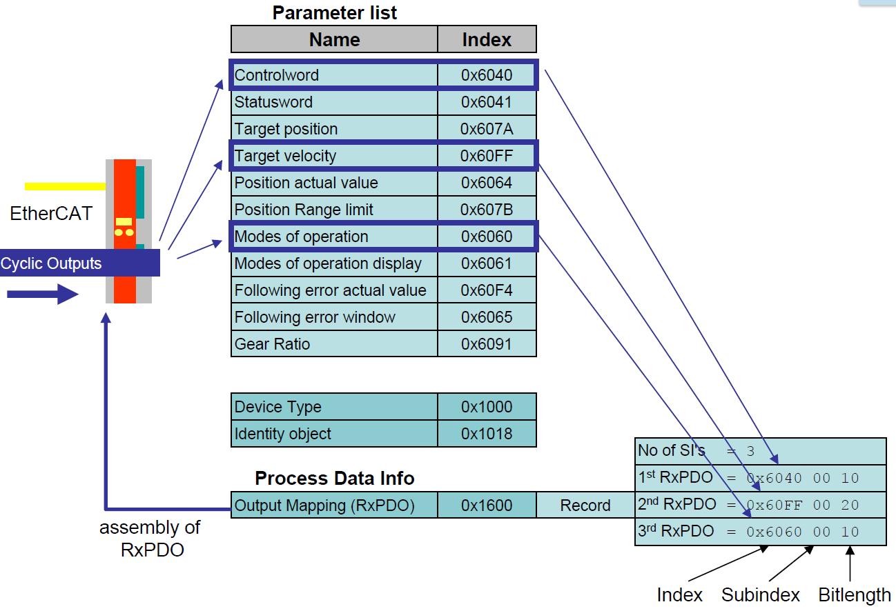 EtherCAT PDO Mapping Explained: RxPDO, TxPDO, and Process Data