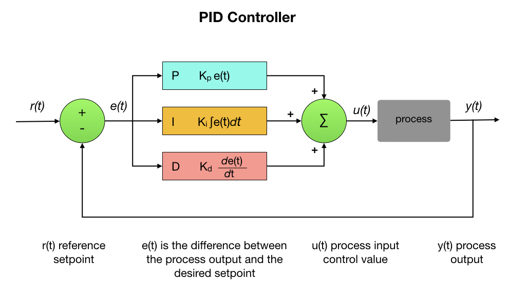 What is PID Control